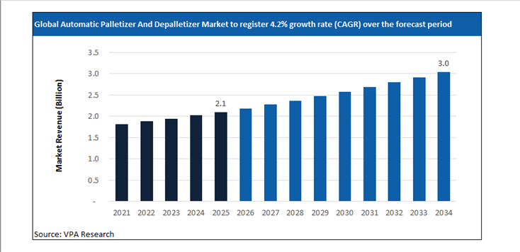 automatic palletizer and depalletizer market size forecast 2021 to 2034